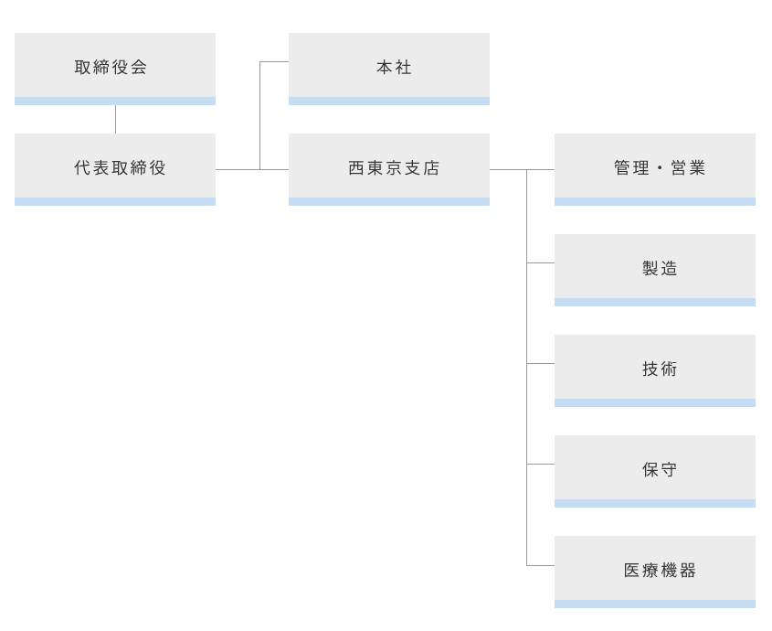 組織図 MAT